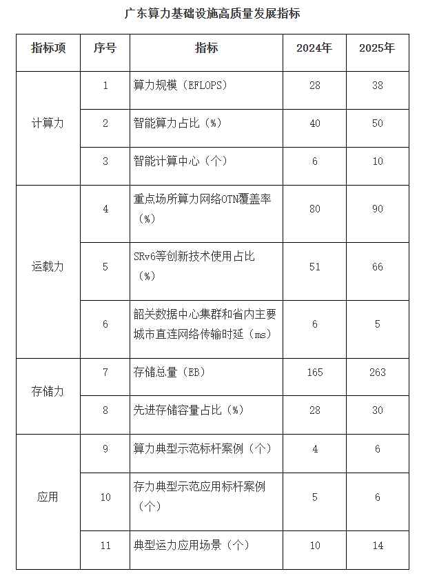 广东算力基础设施高质量发展指标.png